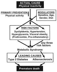 Hardened and narrowed arteries (atherosclerosis) and blood clots also can obesity often accompanies diabetes and vascular disease, but the stress of extra weight alone can. Lack Of Exercise Is A Major Cause Of Chronic Diseases Abstract Europe Pmc