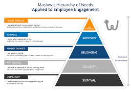 Linkedin Employee Engagement Maslow S Hierarchy Of Needs Business Model Canvas