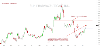 Sun Pharma Does Price Capture Everything Mapping Markets