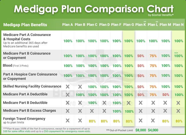 Standardized Federal Medigap Coverage Matrix (Plans A-N), 