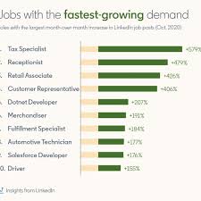 The Most In Demand Jobs Right Now Job Posting Job Salesforce Developer