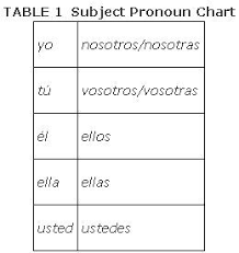 Subject Pronouns 1st Person Second Person Chart