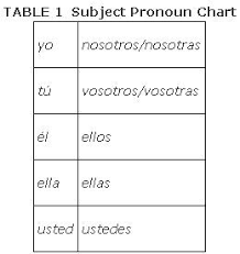 subject pronouns 1st person second person chart