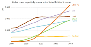 Shaping a secure & sustainable energy future. Iea World Energy Outlook Solar Capacity Surges Past Coal And Gas By 2040
