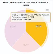 Tahapan pilkada kembali dimulai pada 15 juni 2020. 8gmmpyqs0j8l1m