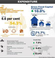 Malaysia gdp (gross domestic product) was int$855.07billion for 2020 in ppp terms. Department Of Statistics Malaysia Official Portal