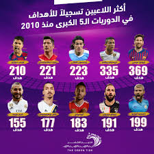 إن الناس قد استعجلوا في شيء كانت لهم فيه أناة، فلو أمضيناه. Ø£ÙƒØ«Ø± Ø§Ù„Ù„Ø§Ø¹Ø¨ÙŠÙ† ØªØ³Ø¬ÙŠÙ„ Ø§ Ù„Ù„Ø£Ù‡Ø¯Ø§Ù ÙÙŠ Ø§Ù„Ø¯ÙˆØ±ÙŠØ§Øª Ø§Ù„Ù€5 Ø§Ù„ÙƒØ¨Ø±Ù‰ Ù…Ù†Ø° 2010 Ø§Ù„ØªÙŠØ§Ø± Ø§Ù„Ø§Ø®Ø¶Ø±