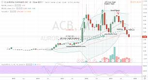 Aurora Cannabis Stock Is Still Not Worth A Buy Markets Insider