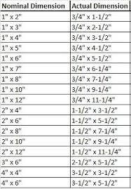 Dimensional Lumber Sizes Chart Related Keywords