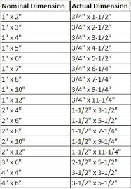 dimensional lumber sizes chart related keywords