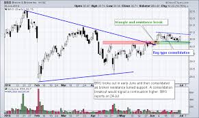 chart setups bro ksu nor nus pmcs arts charts