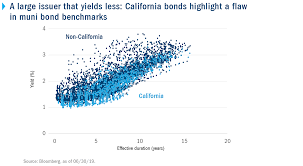 Chart Municipal Bond Benchmarks Are Flawed Columbia