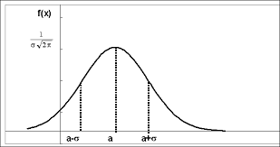 Кривая распределения Гаусса | Онлайн Математика