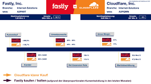 Operates an edge cloud platform for processing, serving, and securing its customer's applications in the united states, the asia pacific. Fastly Vs Cloudflare Vergleich Welche Aktie Ist Die Beste Cloudaktie