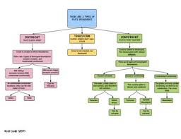 plate boundaries flow chart convergent divergent transform