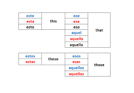 This That These Those In Spanish Duolingo