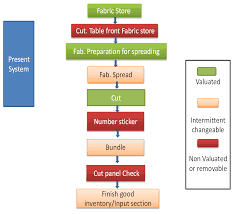 Cost And Time Savings Of Apparel Industry Through