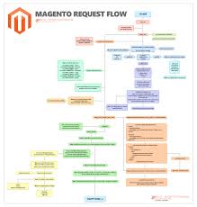 Magento Request Flow Flow Ecommerce Chart