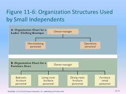 Check spelling or type a new query. Retail Organization And Human Resource Management Ppt Download