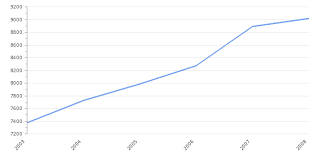 Gdp per capita determines the level of economic development of the country: Malaysia Gdp Value Rate 2021 Per Capita Gdp Structure