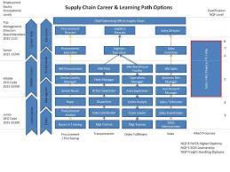 Jun 30, 2021 · this online master's in logistics and supply chain management degree program will prepare graduates for positions such as commodity manager, supply chain technical analyst, director of purchasing, director of supply chain operations, and more. Supply Chain Career Learning Path Options Ppt Download