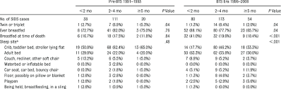 Sids Risk Factors By Age Group A Download Table