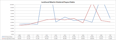 Also a yearly summary of where we are at on our financial independence journey. Lockheed Martin Defending Your Portfolio With Dividend Growth Nyse Lmt Seeking Alpha