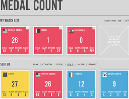 Jul 24, 2021 · it also featured medal events for weightlifting, taekwondo, judo, shooting, fencing, archery and cycling. Medal Count Keeps Track Of Olympic Medal Count The Mary Sue