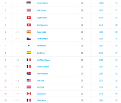 Le classement atp de tennis : Atp Ranking Djokovic Federer Stagioni Da Record A Confronto