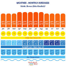 Switz paradise hotel is located in kota kinabalu's star city shopping mall. Annual Weather Chart Sabah Beachmeter