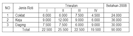 Apa itu membuat anggaran penjualan contoh soal pembahasan getaran gerak harmonik. Soal Ujian Ut Manajemen Ekma4570 Penganggaran Dilengkapi Kunci Jawaban