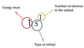 Electron Configuration Detailed Explanation With Examples