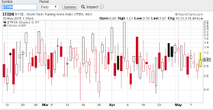 Top 7 Market Breadth Indicators For Day Traders