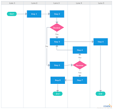 vertical swimlane flowchart template with multiple ends