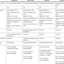 comparison of the noacs pharmacokinetics download table