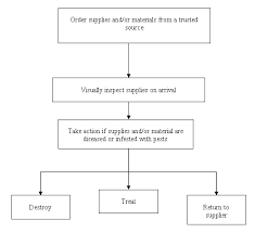 Honey Bee Operating Steps Honey Bee Producer Guide To The