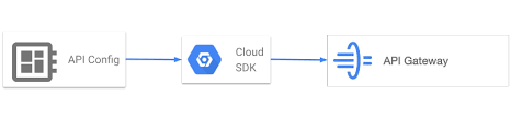 About Api Gateway Api Gateway Documentation Google Cloud