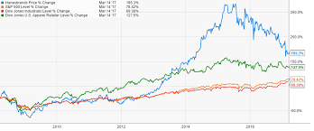 Hanesbrands Where Do We Go From Here Hanesbrands Inc