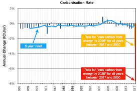 Our Energy Challenge In 6 Eye Popping Charts Resilience