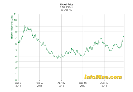 A Look At Nickel Why Its The Best Performing Metal Of