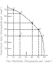 Now on to the opportunity cost question. In The Above Production Possibilities Graph The Chegg Com