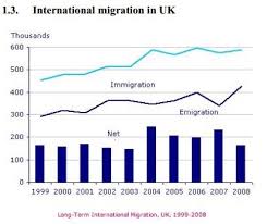 ielts writing task 1 international migration in uk