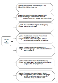 Lembaga kemajuan perindustrian malaysia malaysian industrial development authority. Https Xdocs Tips Doc Nota Dan Peta Minda Bab 8 Dan 9 1 6nw12pjp1p81