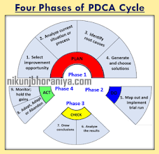 Four Phases Of Pdca Cycle In 2020 Critical Thinking Skills Cycle How To Plan