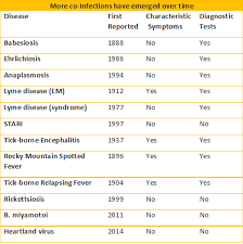 lymepolicywonk ticks transmit a world of disease and co