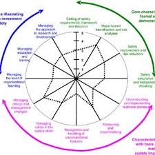 Overview Of Design Safety Capability Maturity Model Download Scientific Diagram