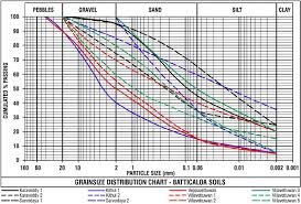 Grain Size Distribution Chart Of Soils From Batticaloa