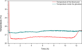 Or does the blood on the floor relate to catastrophic haemorrhage only and the four more is for internal and less serious external haemorrhages. A New Forensic Tool To Date Human Blood Pools Scientific Reports