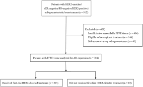 Up to 15% of u.s. The Prognostic Value Of Androgen Receptor Ar In Her2 Enriched Metastatic Breast Cancer In Endocrine Related Cancer Volume 27 Issue 4 2020
