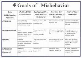 Choices For Children Parenting 0 5 Why Kids Misbehave Parenting Goal Charts Child Therapy